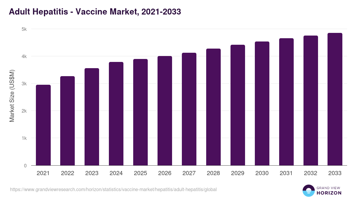 Adult Hepatitis - Vaccine Market, 2021-2033 (US$M)