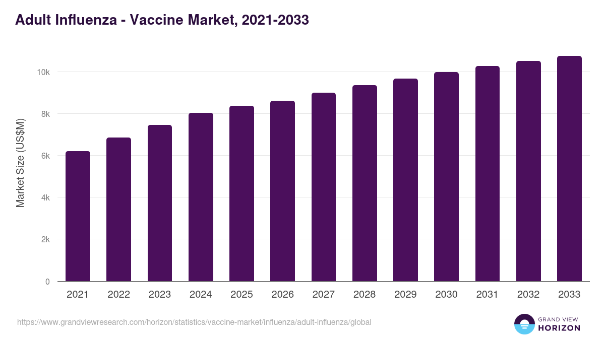 Adult Influenza - Vaccine Market, 2021-2033 (US$M)