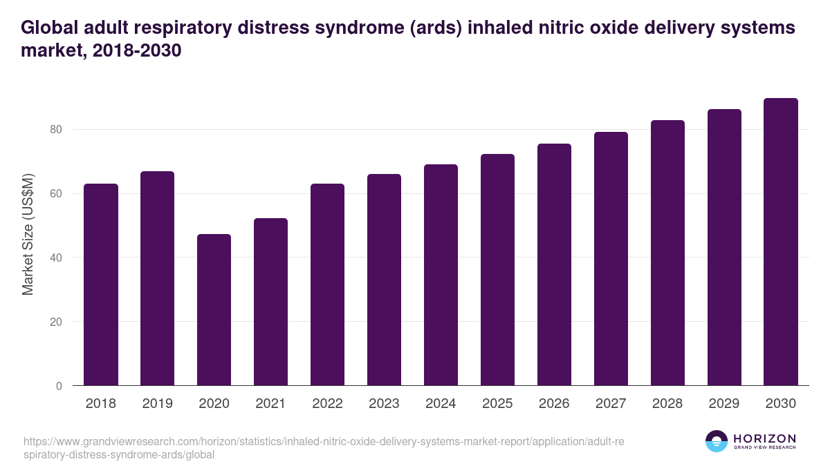 Global adult respiratory distress syndrome (ards) inhaled nitric oxide delivery systems market statistics, 2018-2030 (US$M)