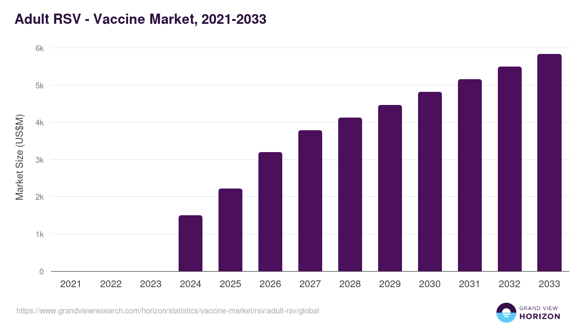 Adult RSV - Vaccine Market, 2021-2033 (US$M)