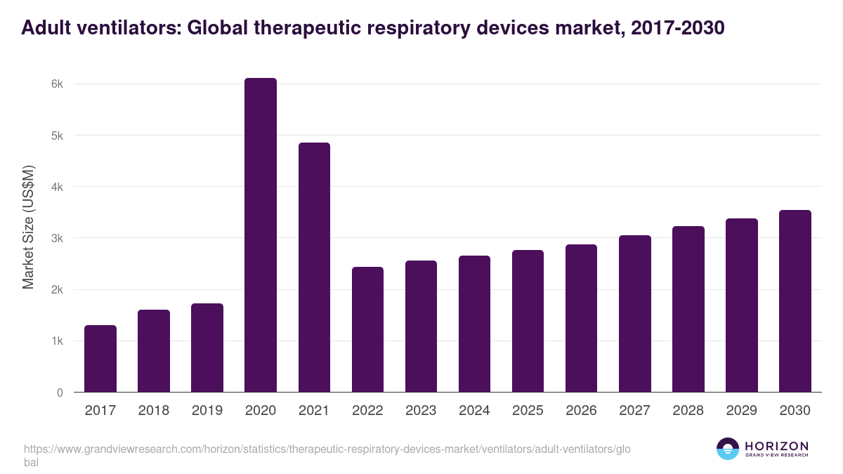 Adult ventilators: Global therapeutic respiratory devices market statistics, 2017-2030 (US$M)