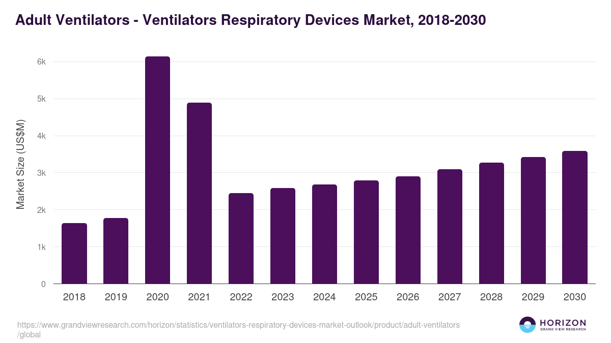 Adult Ventilators - Ventilators Respiratory Devices Market Statistics, 2018-2030 (US$M)
