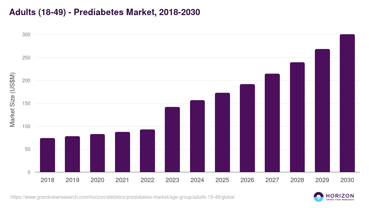 Adults (18-49) - Prediabetes Market Statistics, 2018-2030 (US$M)