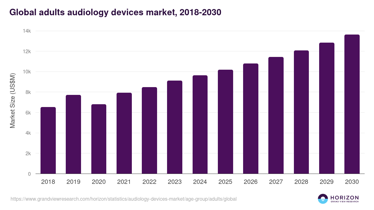 Global adults audiology devices market statistics, 2018-2030 (US$M)