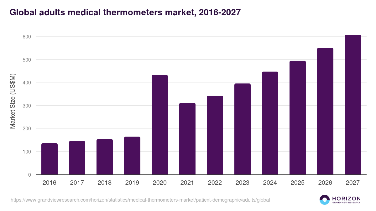 Global adults medical thermometers market statistics, 2016-2027 (US$M)