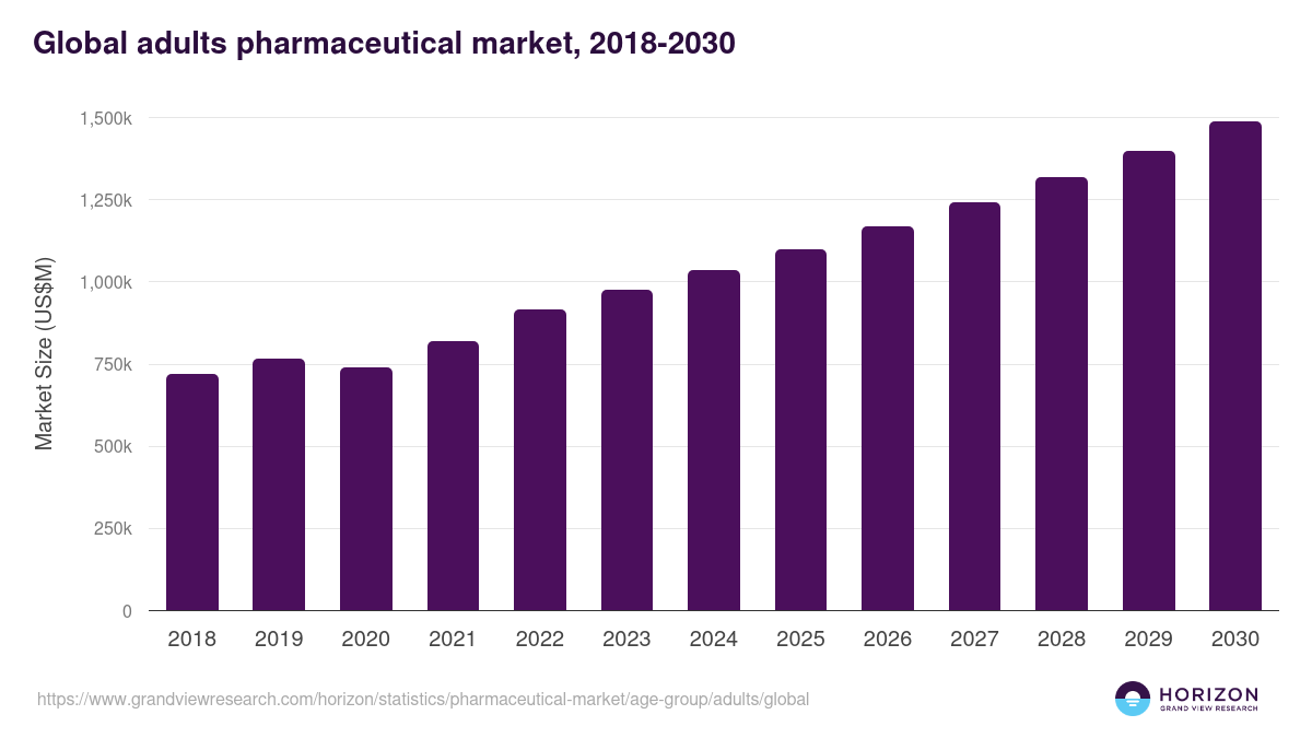Global adults pharmaceutical market statistics, 2018-2030 (US$M)