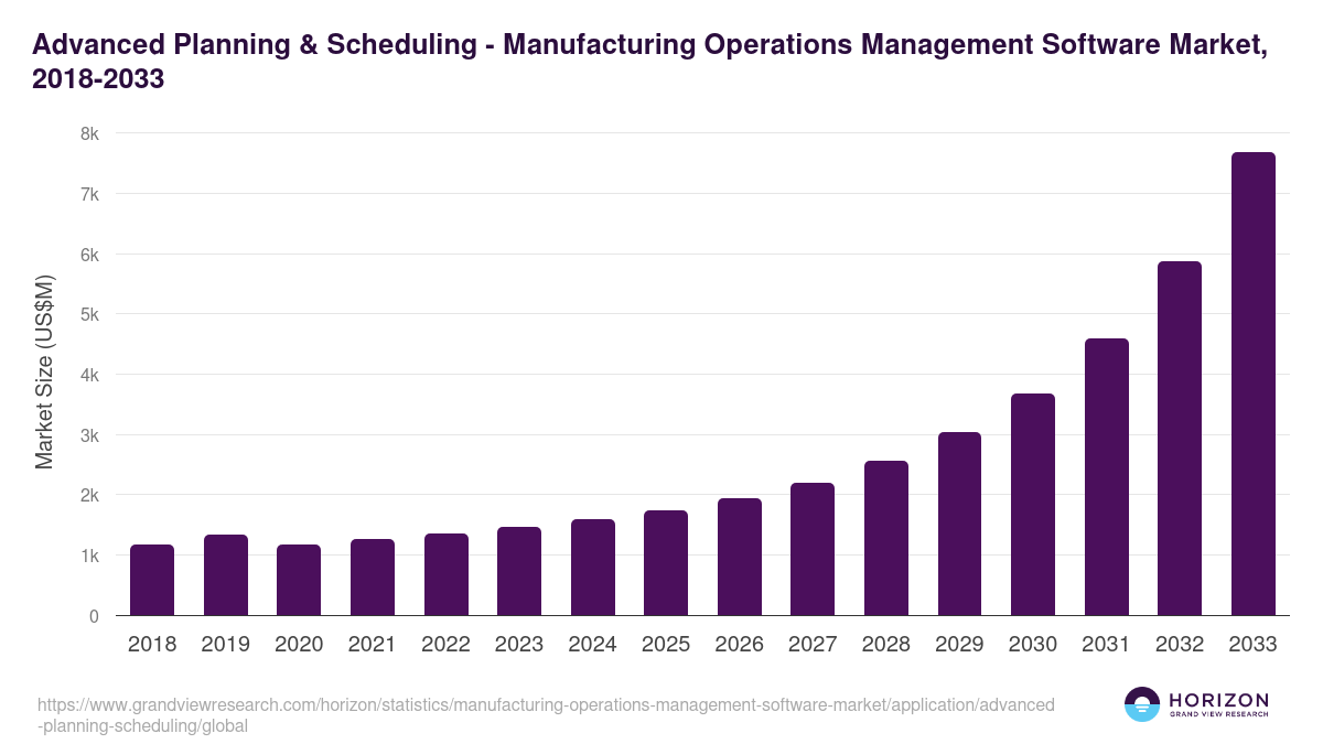Advanced Planning & Scheduling - Manufacturing Operations Management Software Market, 2021-2033 (US$M)