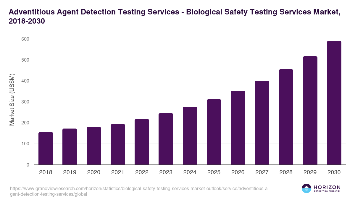 Adventitious Agent Detection Testing Services - Biological Safety Testing Services Market Statistics, 2018-2030 (US$M)
