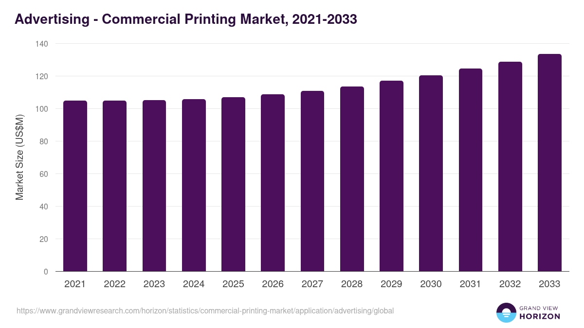 Advertising - Commercial Printing Market Statistics, 2021-2033 (US$M)