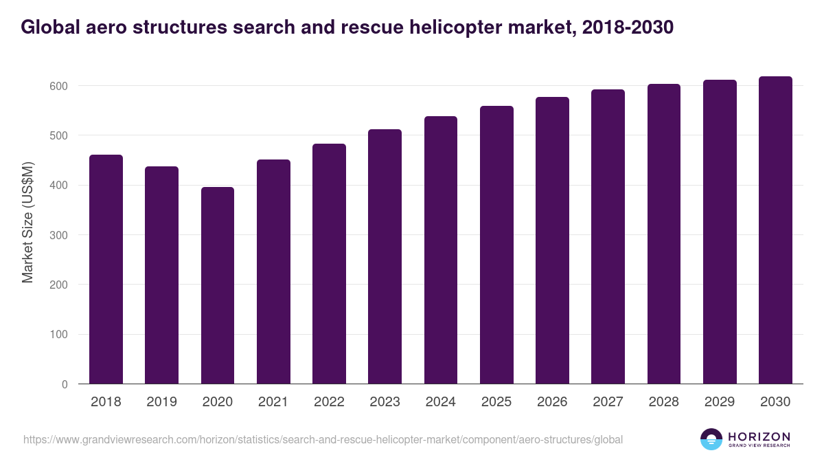 Global aero structures search and rescue helicopter market statistics, 2018-2030 (US$M)