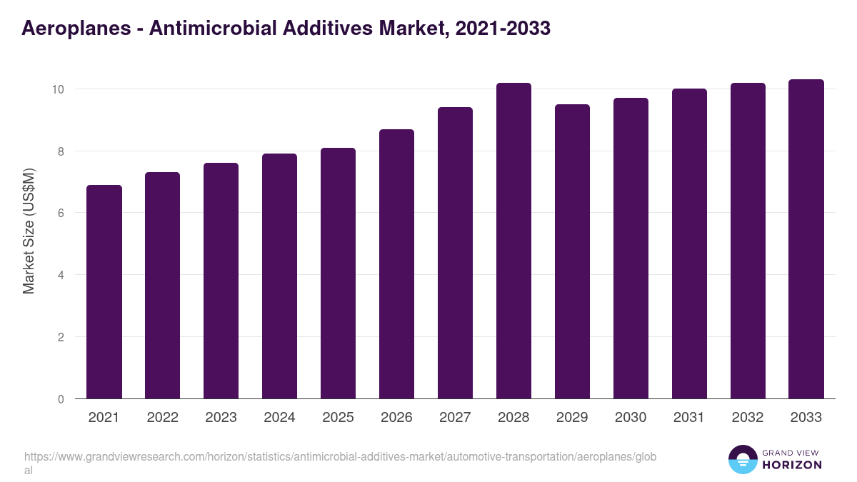 Aeroplanes - Antimicrobial Additives Market, 2021-2033 (US$M)