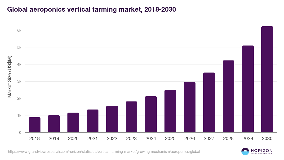 Global aeroponics vertical farming market statistics, 2018-2030 (US$M)