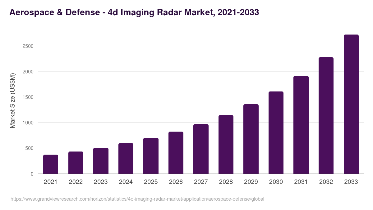 Aerospace & Defense - 4d Imaging Radar Market, 2021-2033 (US$M)