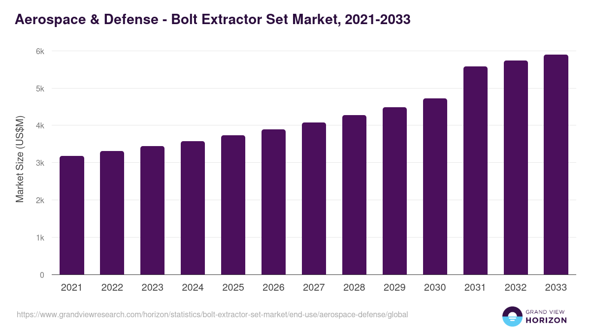 Aerospace & Defense - Bolt Extractor Set Market, 2021-2033 (US$M)