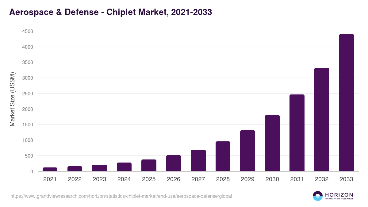 Aerospace & Defense - Chiplet Market, 2021-2033 (US$M)