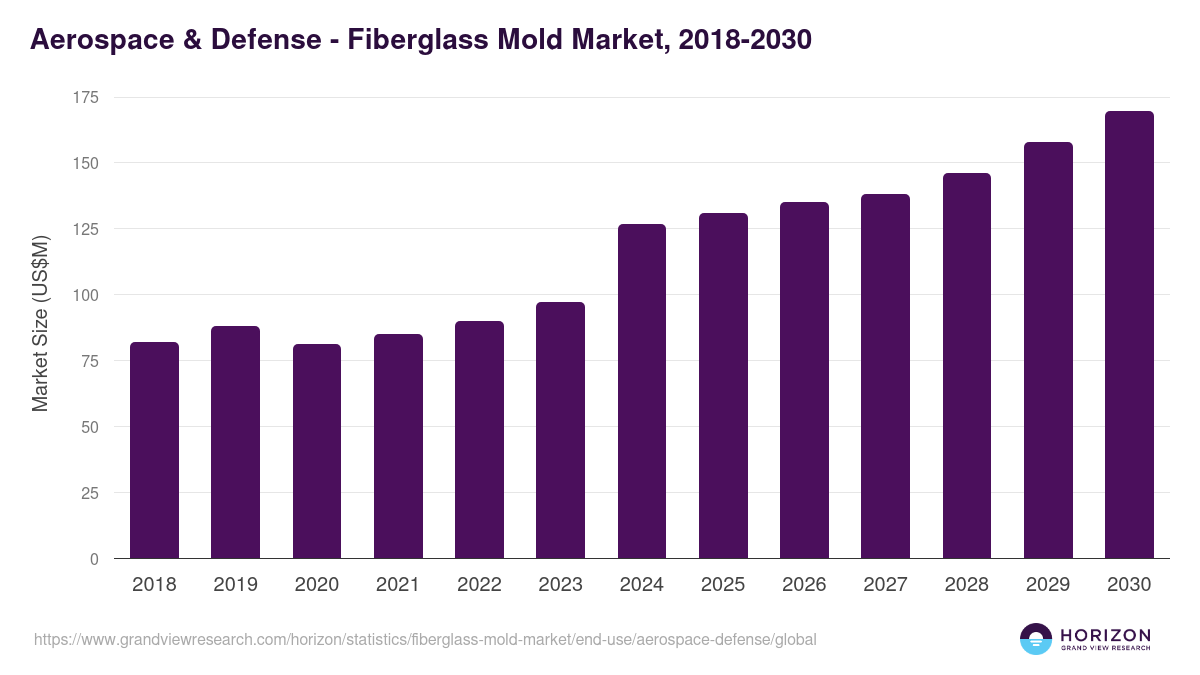 Aerospace & Defense - Fiberglass Mold Market Statistics, 2018-2030 (US$M)