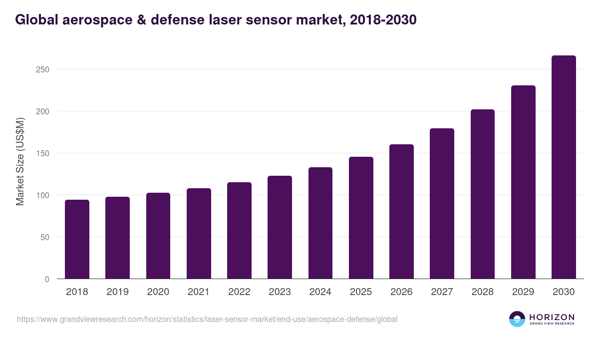 Global aerospace & defense laser sensor market statistics, 2018-2030 (US$M)
