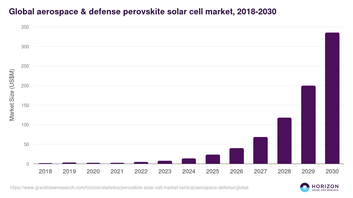 Global aerospace & defense perovskite solar cell market statistics, 2018-2030 (US$M)