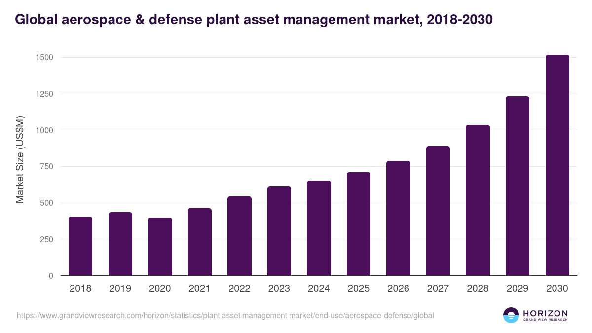 Global aerospace & defense plant asset management market statistics, 2018-2030 (US$M)