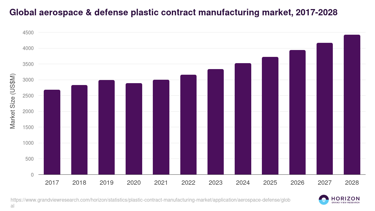 Global aerospace & defense plastic contract manufacturing market statistics, 2017-2028 (US$M)