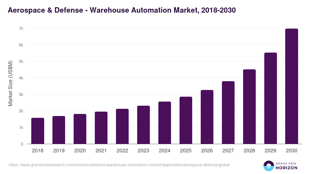 Aerospace & Defense - Warehouse Automation Market, 2018-2030 (US$M)