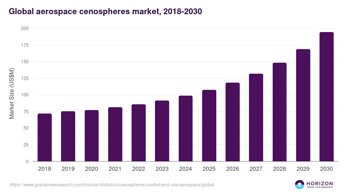Global aerospace cenospheres market statistics, 2018-2030 (US$M)