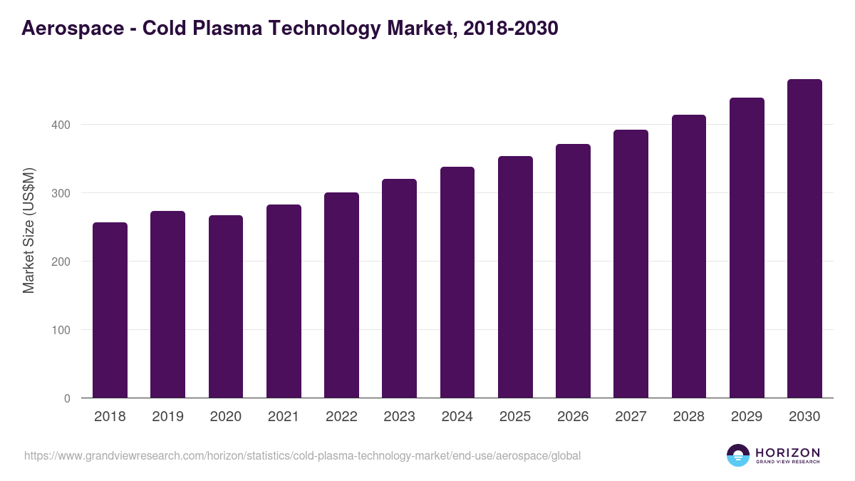 Aerospace - Cold Plasma Technology Market Statistics, 2018-2030 (US$M)