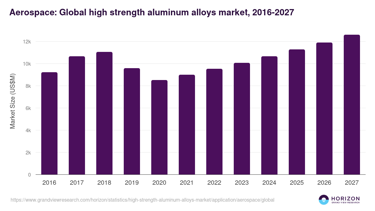 Aerospace: Global high strength aluminum alloys market statistics, 2018-2030 (US$M)