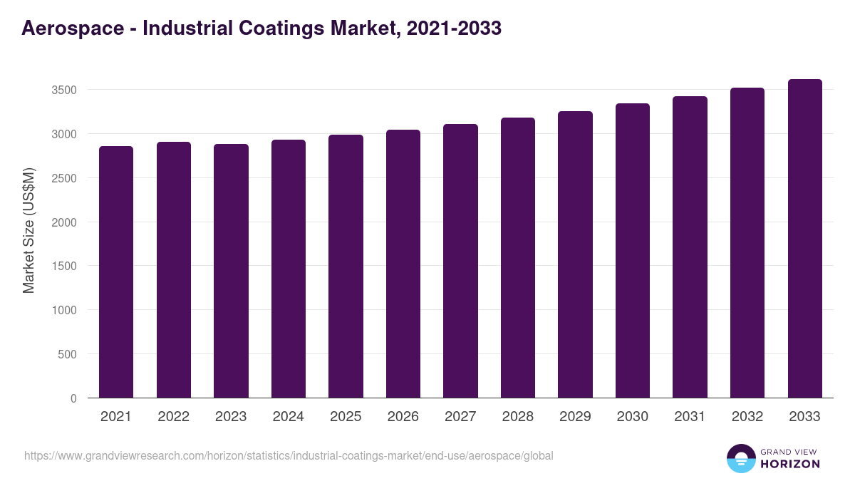 Aerospace - Industrial Coatings Market, 2021-2033 (US$M)