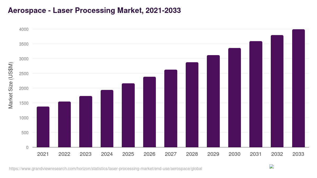Aerospace - Laser Processing Market Statistics, 2021-2033 (US$M)