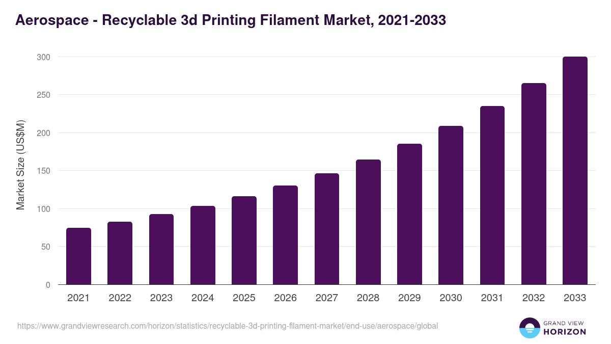 Aerospace - Recyclable 3d Printing Filament Market, 2021-2033 (US$M)