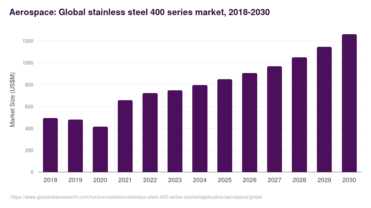 Aerospace: Global stainless steel 400 series market statistics, 2018-2030 (US$M)
