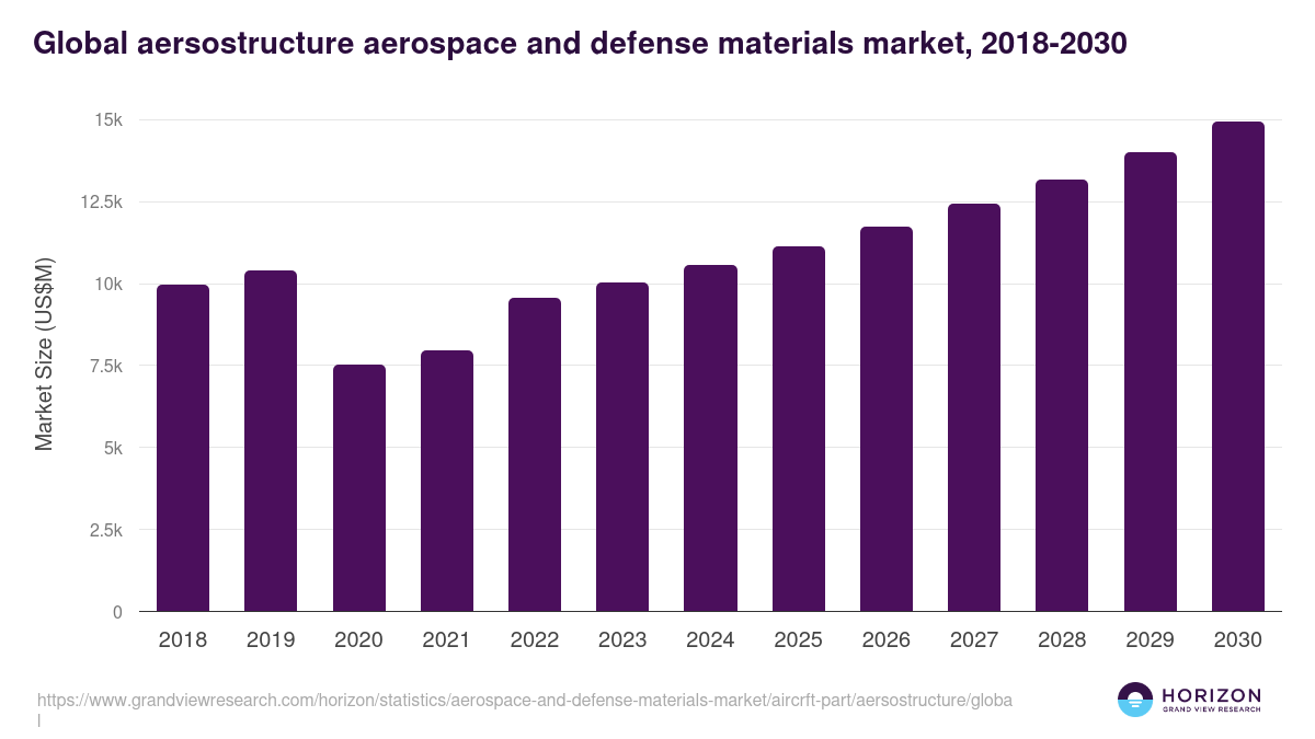 Global aersostructure aerospace and defense materials market statistics, 2018-2030 (US$M)