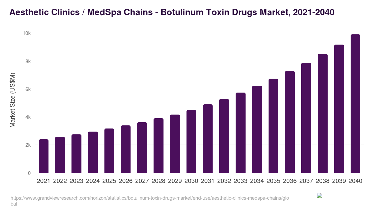 Aesthetic Clinics / MedSpa Chains - Botulinum Toxin Drugs Market, 2021-2040 (US$M)