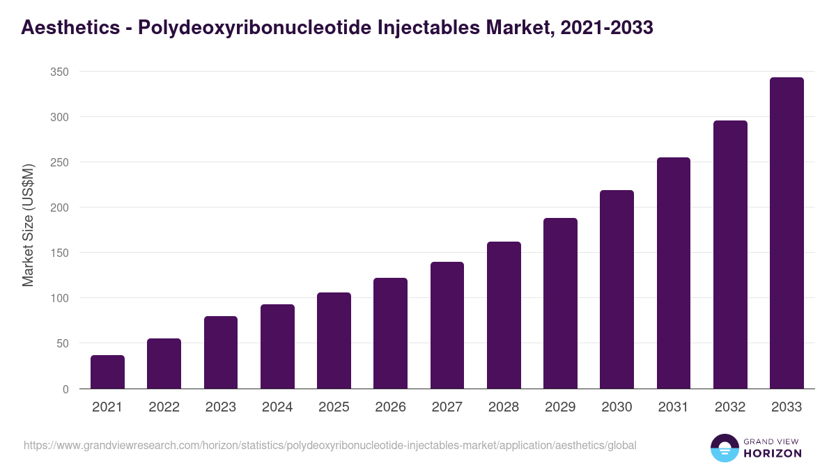 Aesthetics - Polydeoxyribonucleotide Injectables Market Statistics, 2021-2033 (US$M)