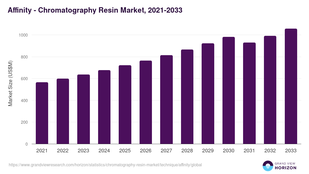 Affinity - Chromatography Resin Market Statistics, 2021-2033 (US$M)