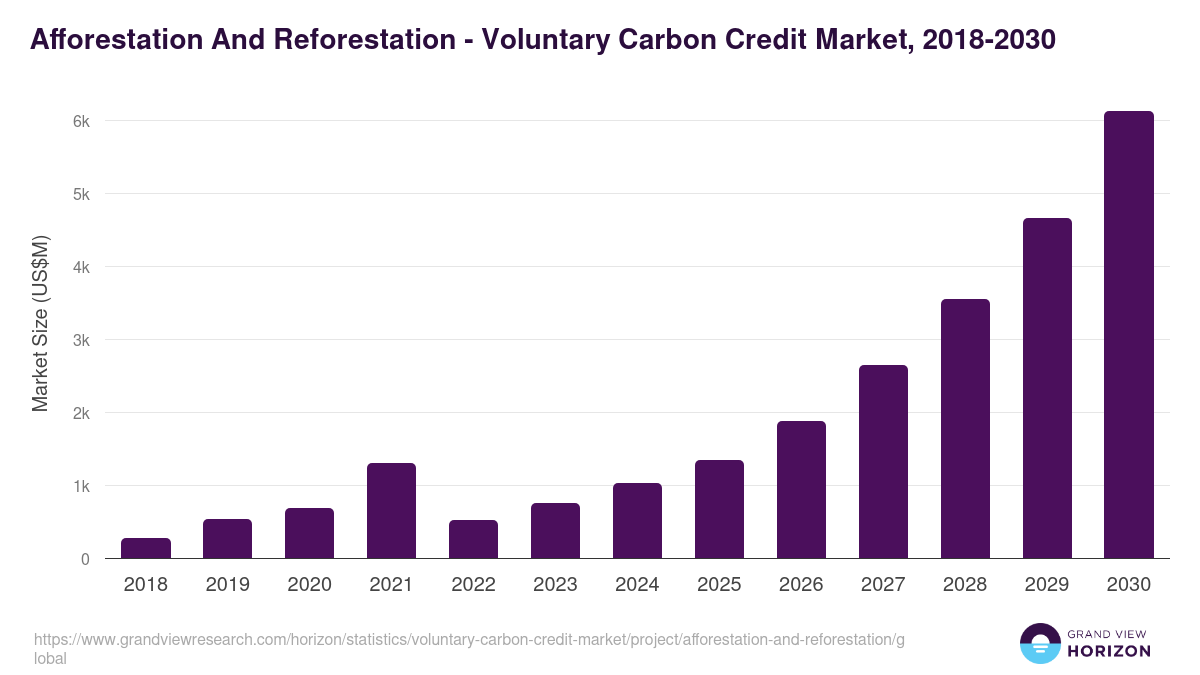 Afforestation And Reforestation - Voluntary Carbon Credit Market, 2018-2030 (US$M)