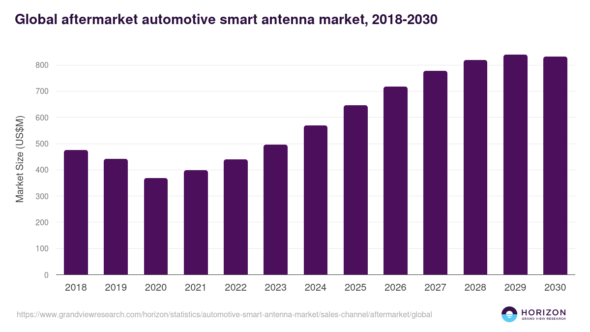 Aftermarket - Automotive Smart Antenna Market Statistics, 2018-2030 (US$M)