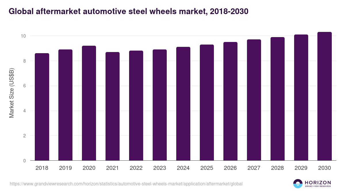 Global aftermarket automotive steel wheels market statistics, 2018-2030 (US$B)