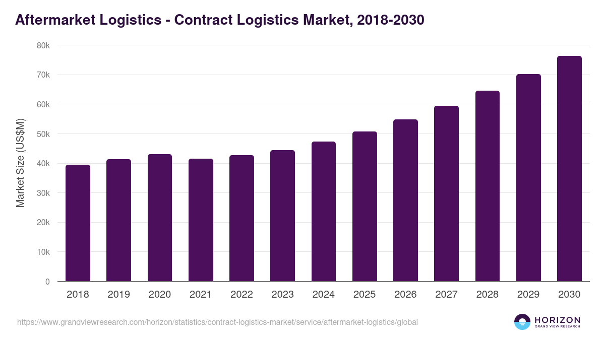 Aftermarket Logistics - Contract Logistics Market, 2018-2030 (US$M)
