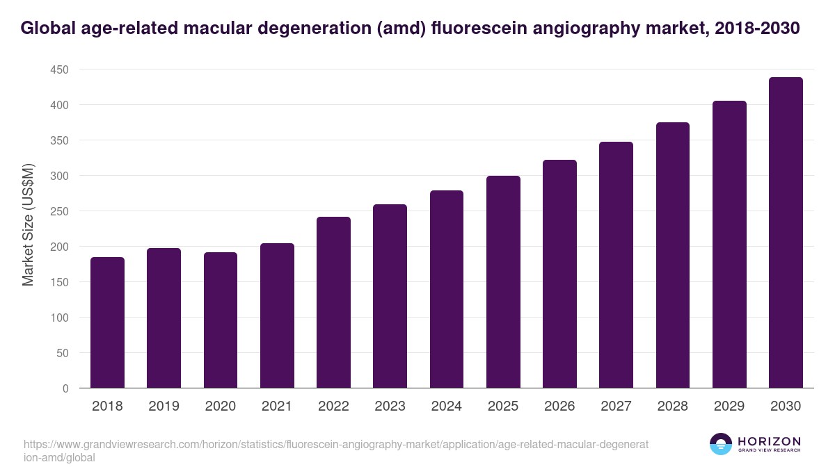 Global age-related macular degeneration (amd) fluorescein angiography market statistics, 2018-2030 (US$M)