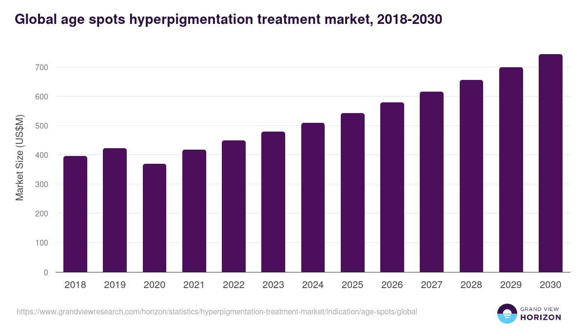 Age Spots - Hyperpigmentation Treatment Market Statistics, 2018-2030 (US$M)