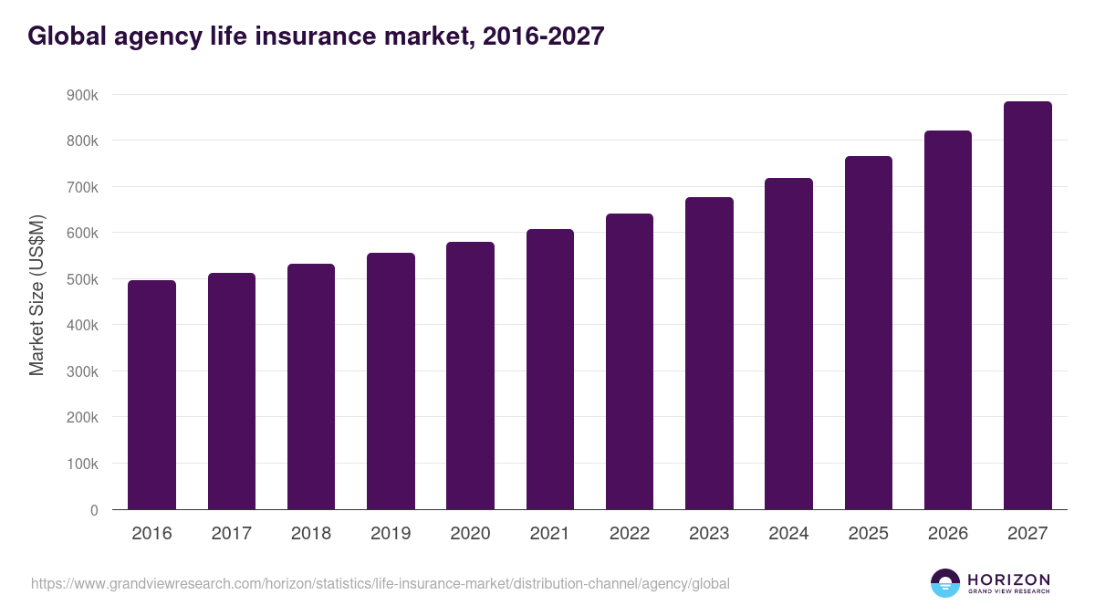Global agency life insurance market statistics, 2016-2027 (US$M)