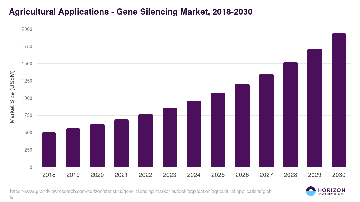 Agricultural Applications - Gene Silencing Market Statistics, 2018-2030 (US$M)