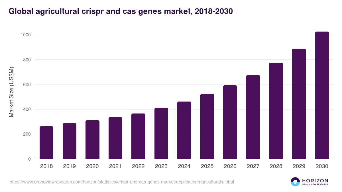 Global agricultural crispr and cas genes market statistics, 2018-2030 (US$M)
