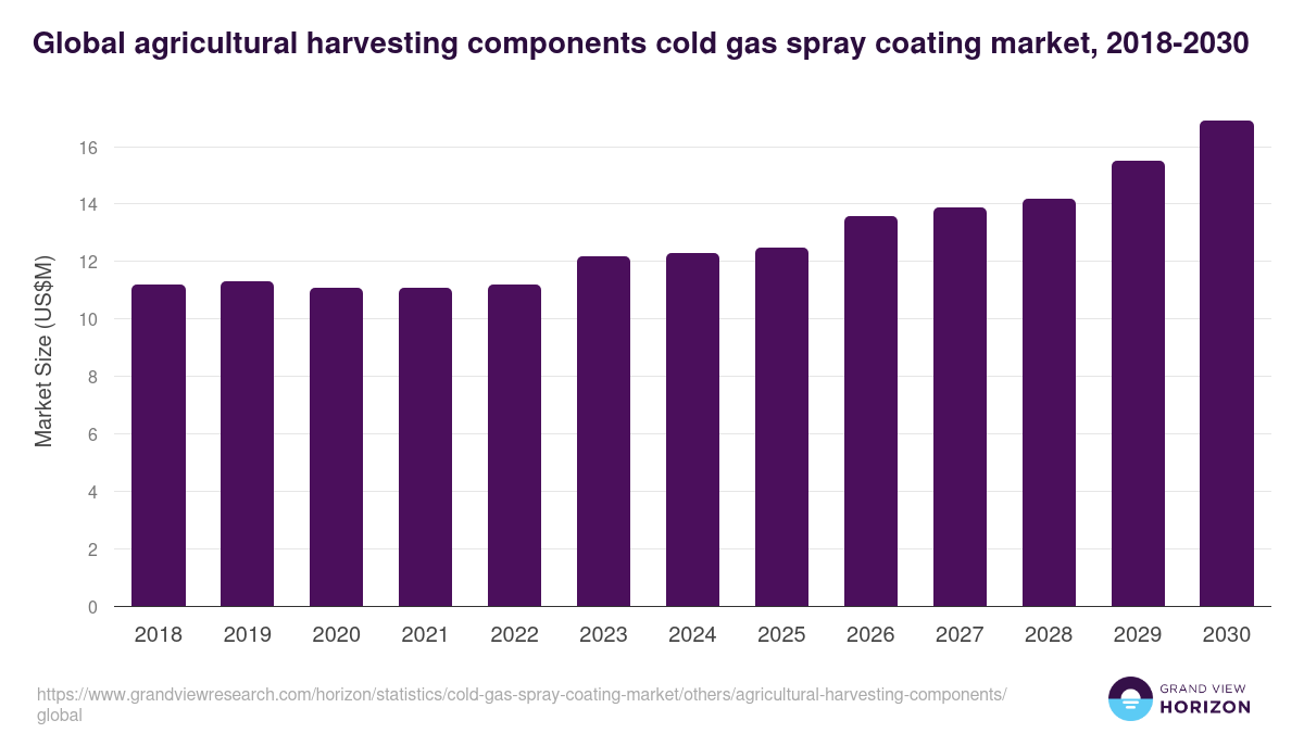 Global agricultural harvesting components cold gas spray coating market statistics, 2018-2030 (US$M)