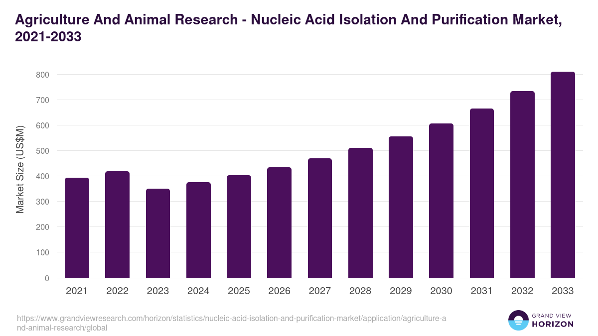Agriculture And Animal Research - Nucleic Acid Isolation And Purification Market, 2021-2033 (US$M)