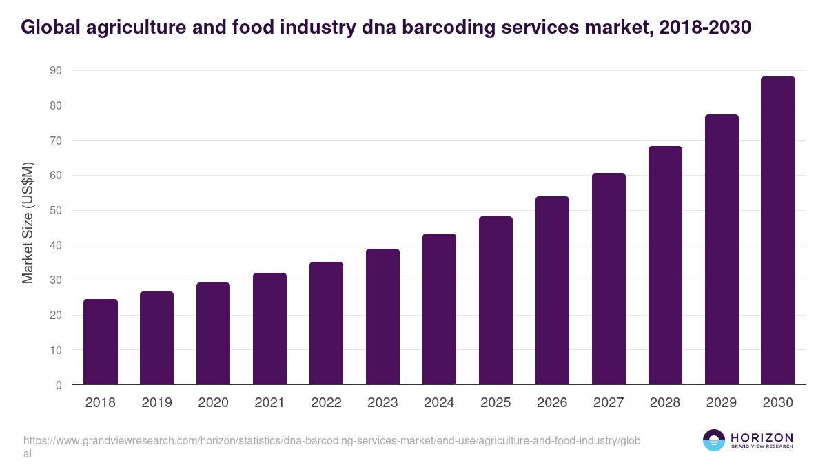 Global agriculture and food industry dna barcoding services market statistics, 2018-2030 (US$M)