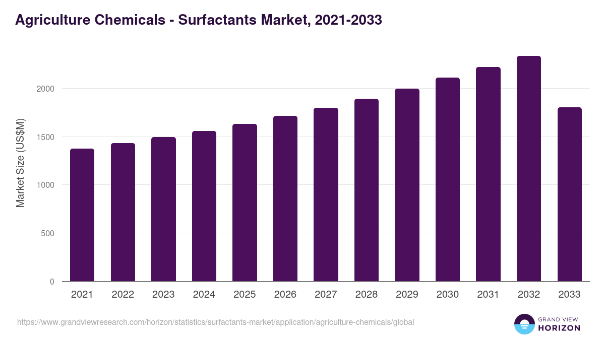 Agriculture Chemicals - Surfactants Market, 2021-2033 (US$M)