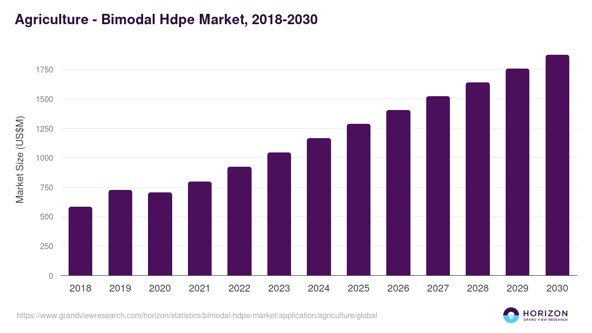 Agriculture - Bimodal Hdpe Market, 2018-2030 (US$M)